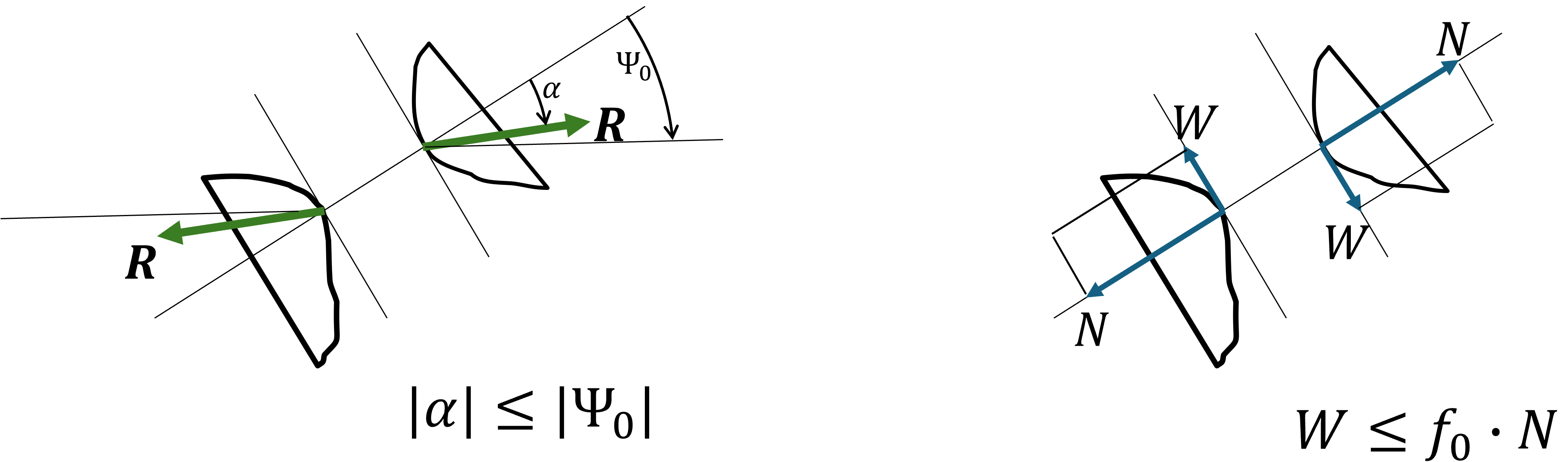Definities voor statische wrijving, samengesteld in één contactkracht \boldsymbol{R} voor de grafische aanpak (links) en ontbonden in haakse componenten (rechts)